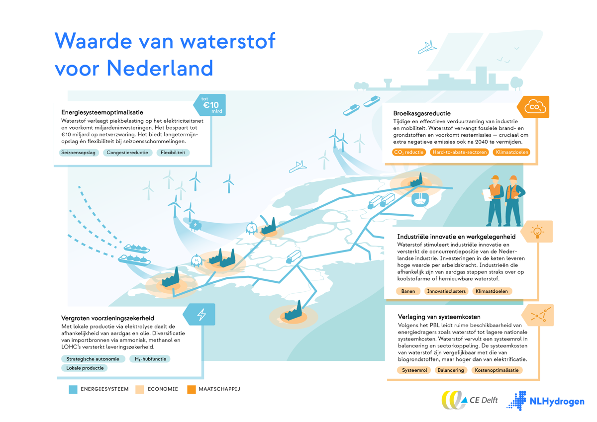 NL Hydrogen Hoofdplaat Waterstof