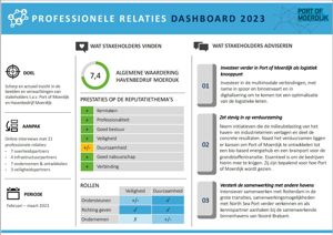Port Of Moerdijk Reputatieonderzoek Professionele Relaties Dashboard 2023