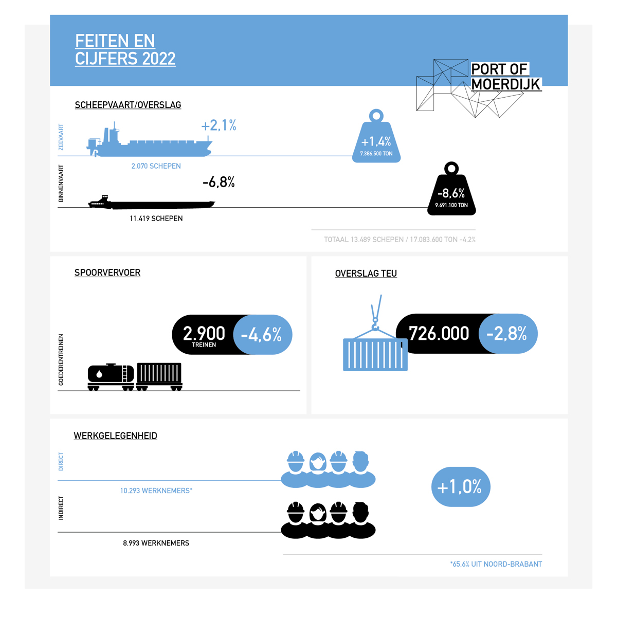 Feiten En Cijfers Port Of Moerdijk 2022